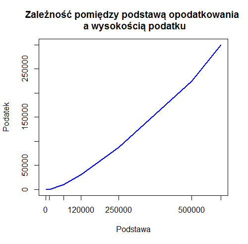 Wykres do zadania 3.